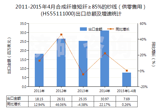 2011-2015年4月合成纖維短纖≥85%的紗線(供零售用)(HS55111000)出口總額及增速統(tǒng)計(jì) 2011-2015年4月合成纖維短纖≥85%的紗線(供零售用)(HS55111000)出口總額及增速統(tǒng)計(jì)